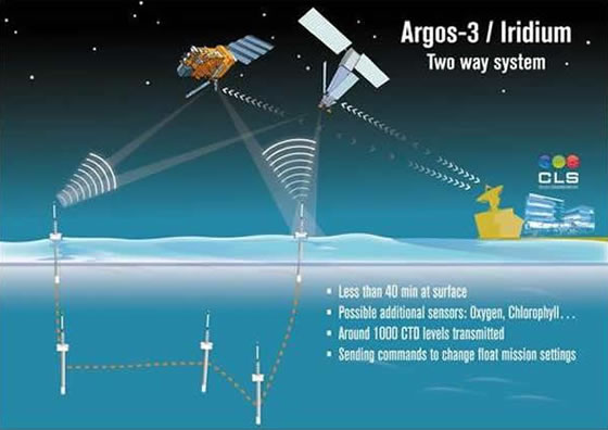 Schematic of Argos iridium transmission system