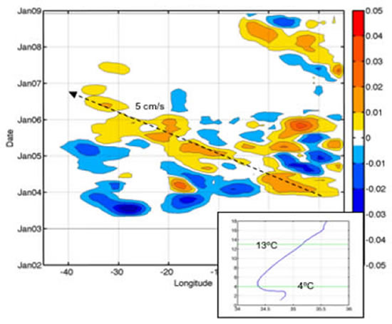 Argo salinity anomaly across 30°S on 4°C isotherm