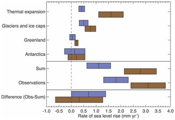 Estimates of the various contributions to the budget of the global mean sea level change (upper four entries), the sum of these contributions and the observed rate of rise (middle two), and the observed rate minus the sum of contributions (lower), all for 1961 to 2003 (blue) and 1993 to 2003 (brown). The bars represent the 90% error range. For the sum, the error has been calculated as the square root of the sum of squared errors of the contributions. Likewise the errors of the sum and the observed rate have been combined to obtain the error for the difference. Reproduced from IPCC AR4 (Bindoff et al., 2007).